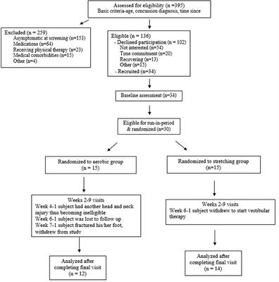 Neurocognitive and Quality of Life Improvements Associated With Aerobic Training for Individuals With Persistent Symptoms After Mild Traumatic Brain Injury: Secondary Outcome Analysis of a Pilot Randomized Clinical Trial